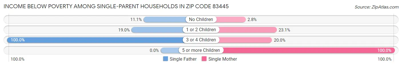 Income Below Poverty Among Single-Parent Households in Zip Code 83445