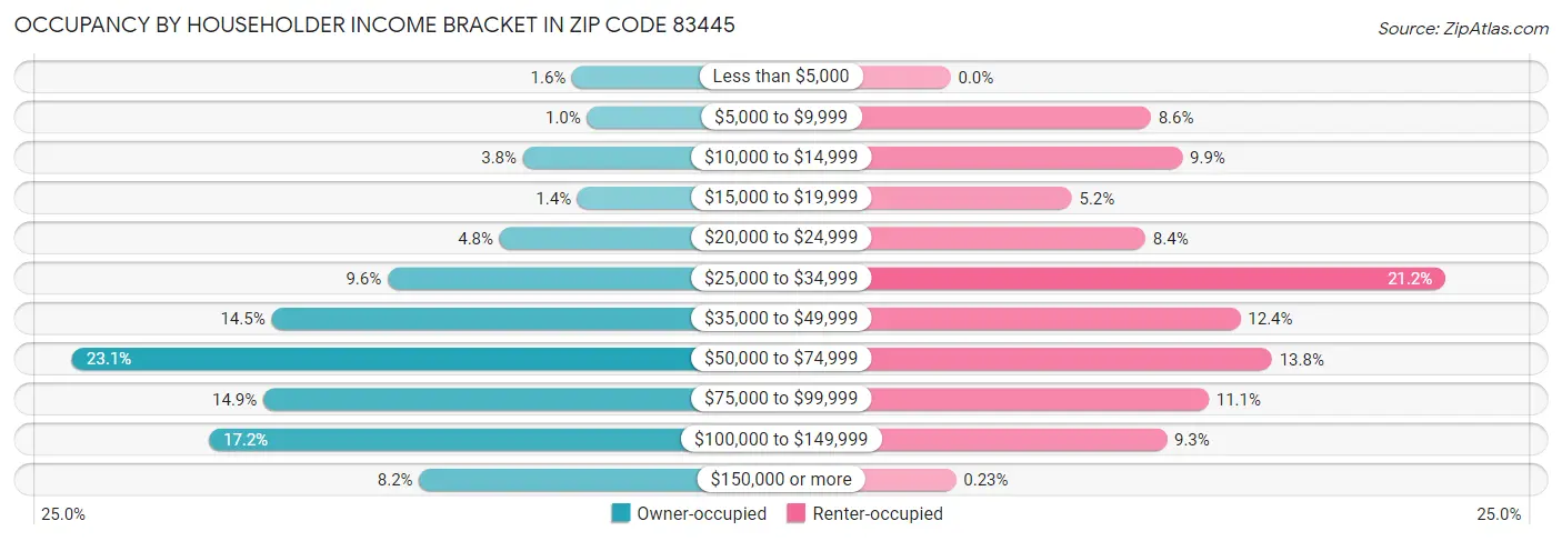Occupancy by Householder Income Bracket in Zip Code 83445