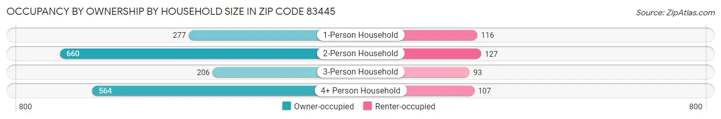 Occupancy by Ownership by Household Size in Zip Code 83445