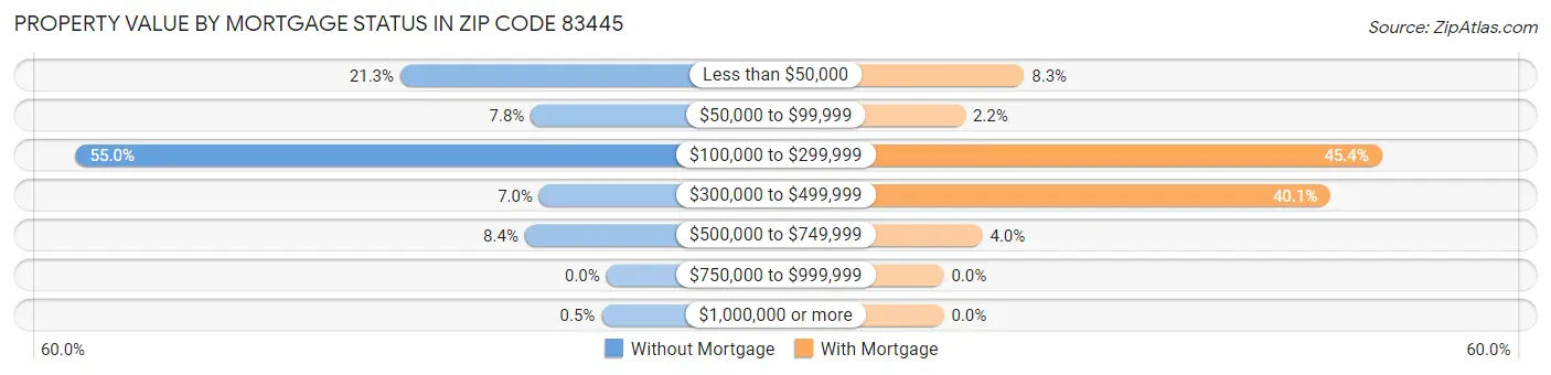 Property Value by Mortgage Status in Zip Code 83445