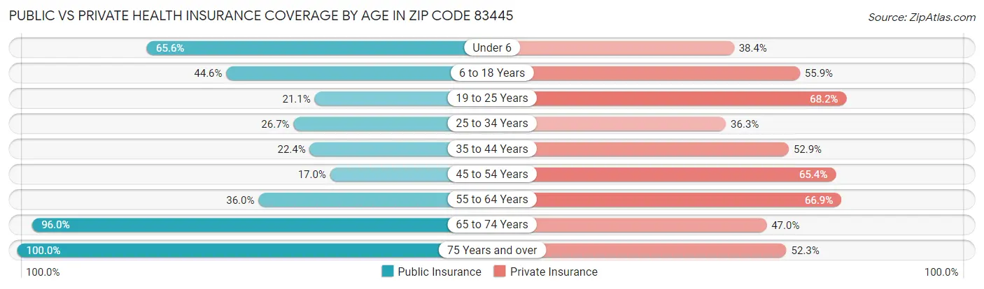 Public vs Private Health Insurance Coverage by Age in Zip Code 83445