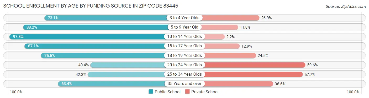 School Enrollment by Age by Funding Source in Zip Code 83445