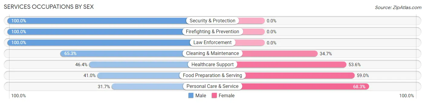 Services Occupations by Sex in Zip Code 83445