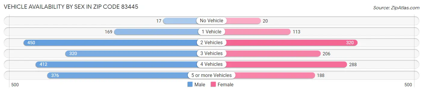 Vehicle Availability by Sex in Zip Code 83445
