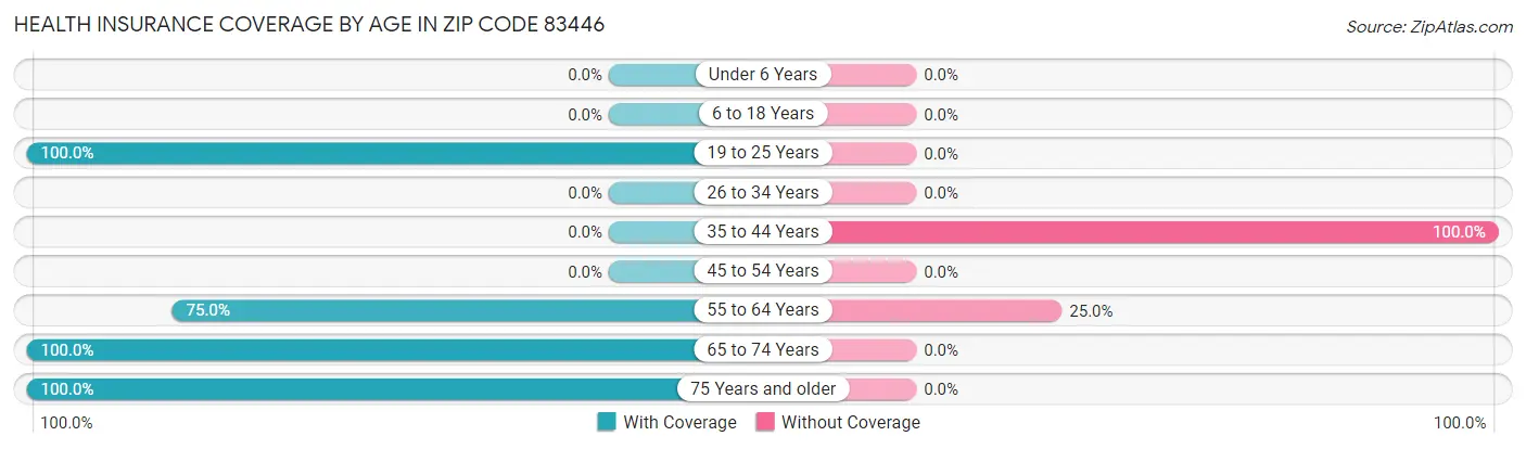 Health Insurance Coverage by Age in Zip Code 83446