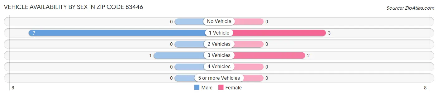 Vehicle Availability by Sex in Zip Code 83446