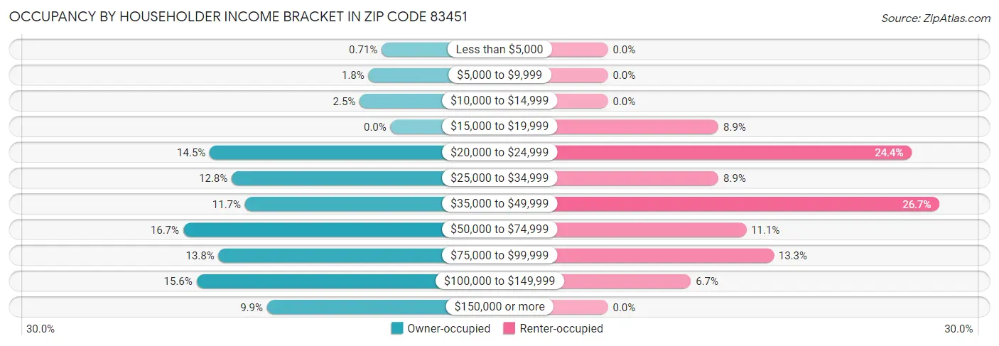 Occupancy by Householder Income Bracket in Zip Code 83451