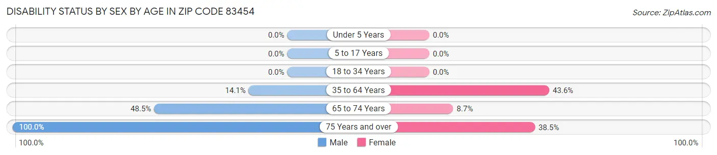 Disability Status by Sex by Age in Zip Code 83454