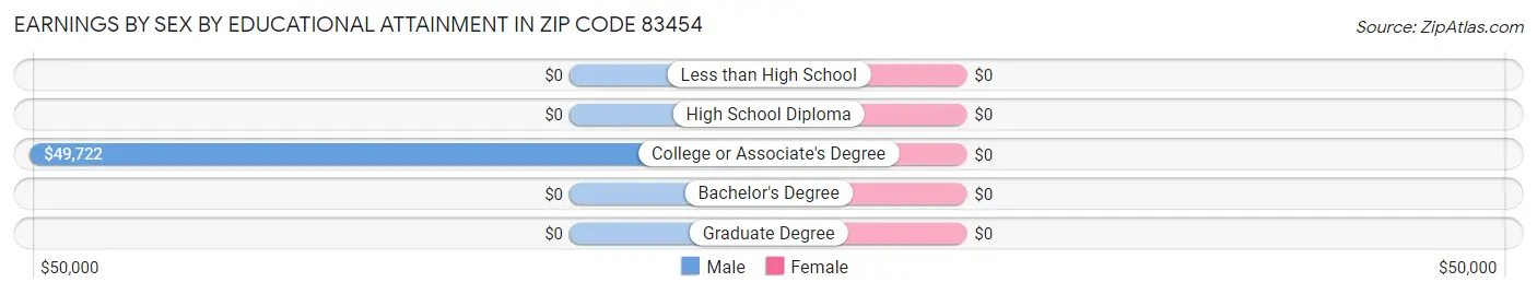 Earnings by Sex by Educational Attainment in Zip Code 83454