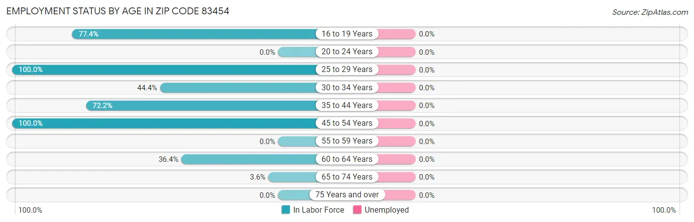 Employment Status by Age in Zip Code 83454