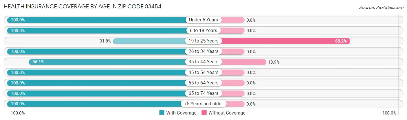 Health Insurance Coverage by Age in Zip Code 83454