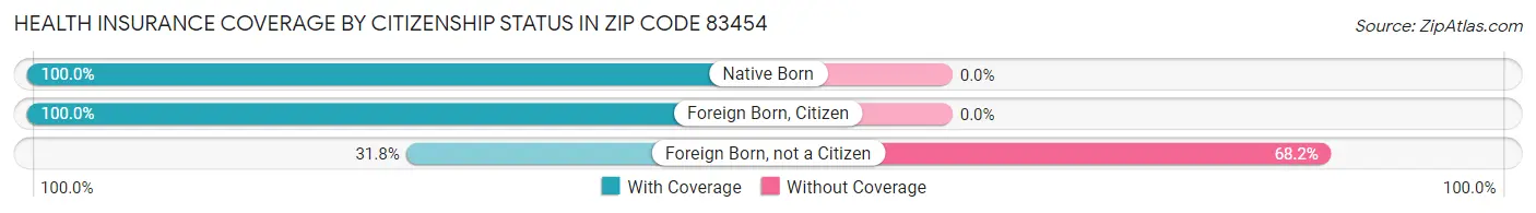 Health Insurance Coverage by Citizenship Status in Zip Code 83454