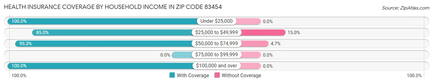 Health Insurance Coverage by Household Income in Zip Code 83454