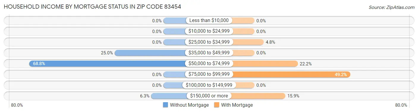 Household Income by Mortgage Status in Zip Code 83454