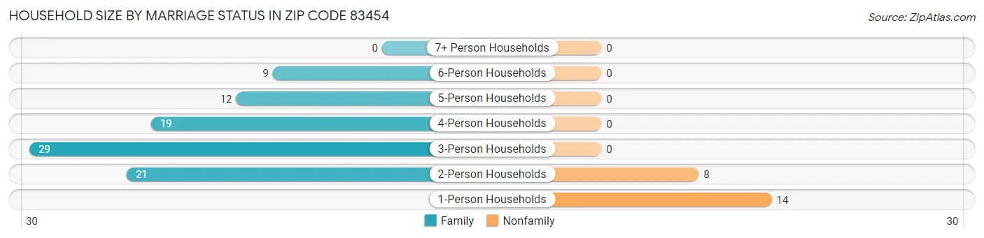 Household Size by Marriage Status in Zip Code 83454