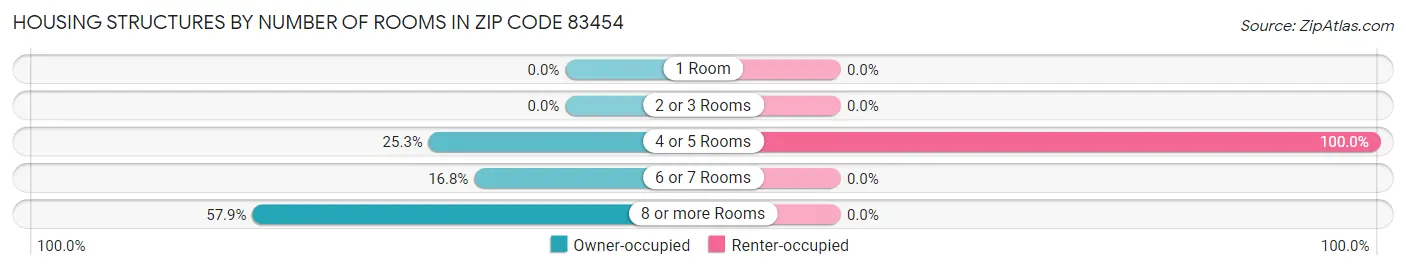 Housing Structures by Number of Rooms in Zip Code 83454