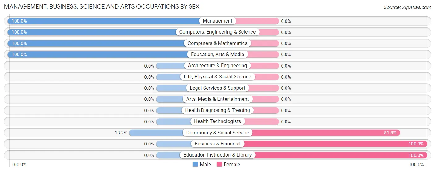 Management, Business, Science and Arts Occupations by Sex in Zip Code 83454