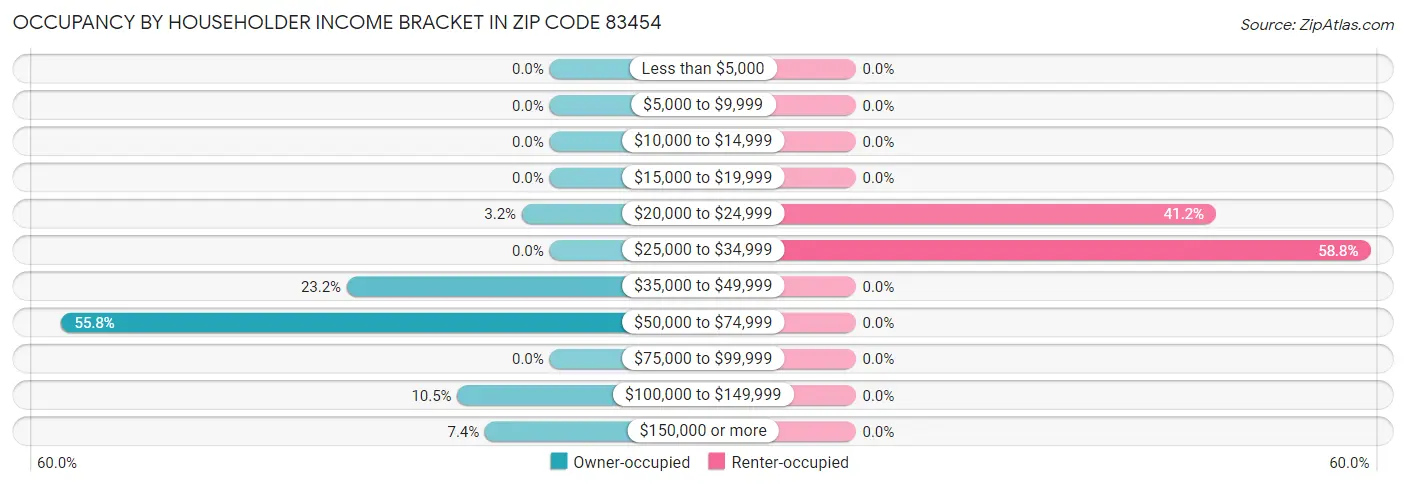 Occupancy by Householder Income Bracket in Zip Code 83454