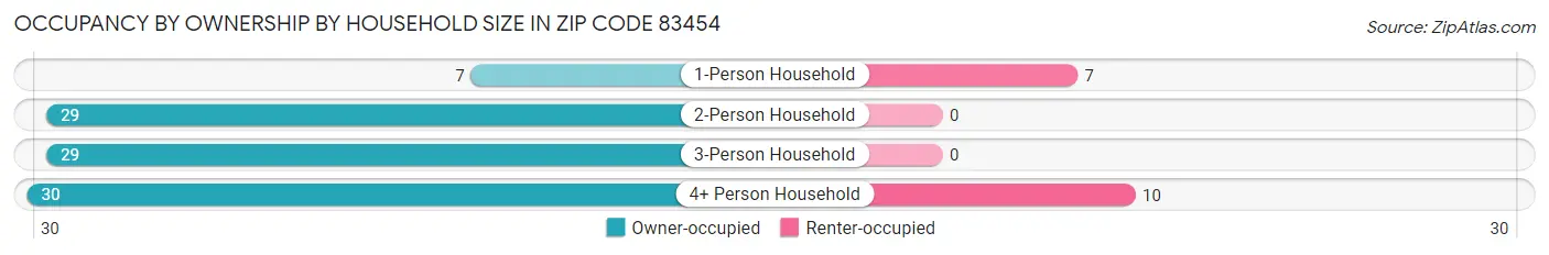Occupancy by Ownership by Household Size in Zip Code 83454