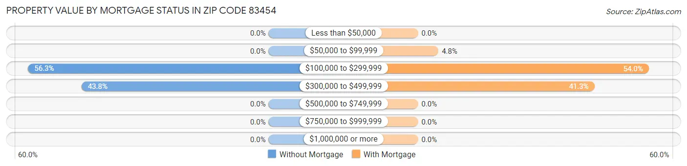 Property Value by Mortgage Status in Zip Code 83454