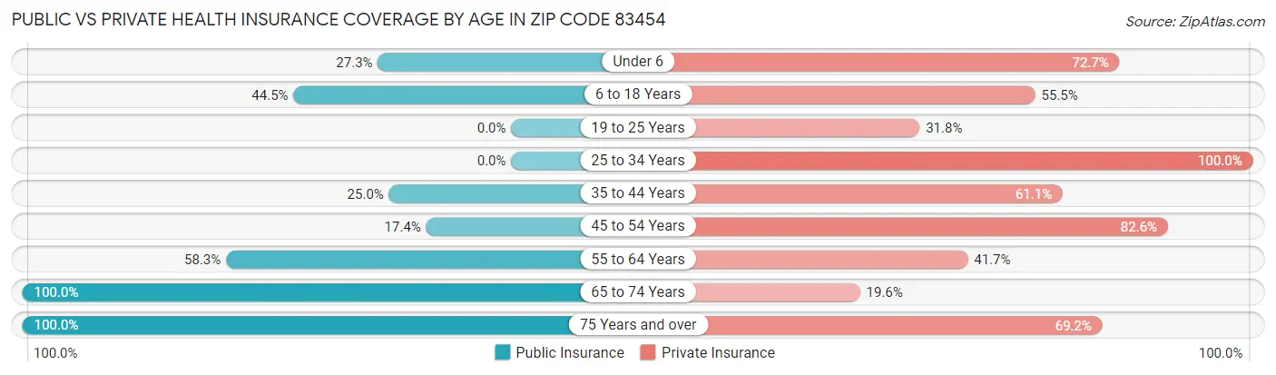 Public vs Private Health Insurance Coverage by Age in Zip Code 83454