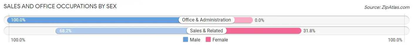 Sales and Office Occupations by Sex in Zip Code 83454