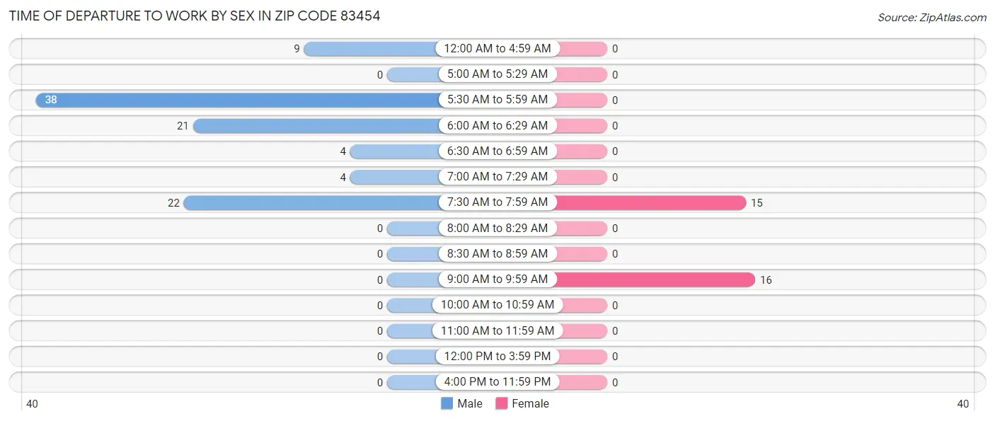 Time of Departure to Work by Sex in Zip Code 83454