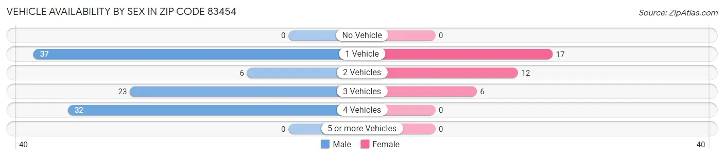 Vehicle Availability by Sex in Zip Code 83454