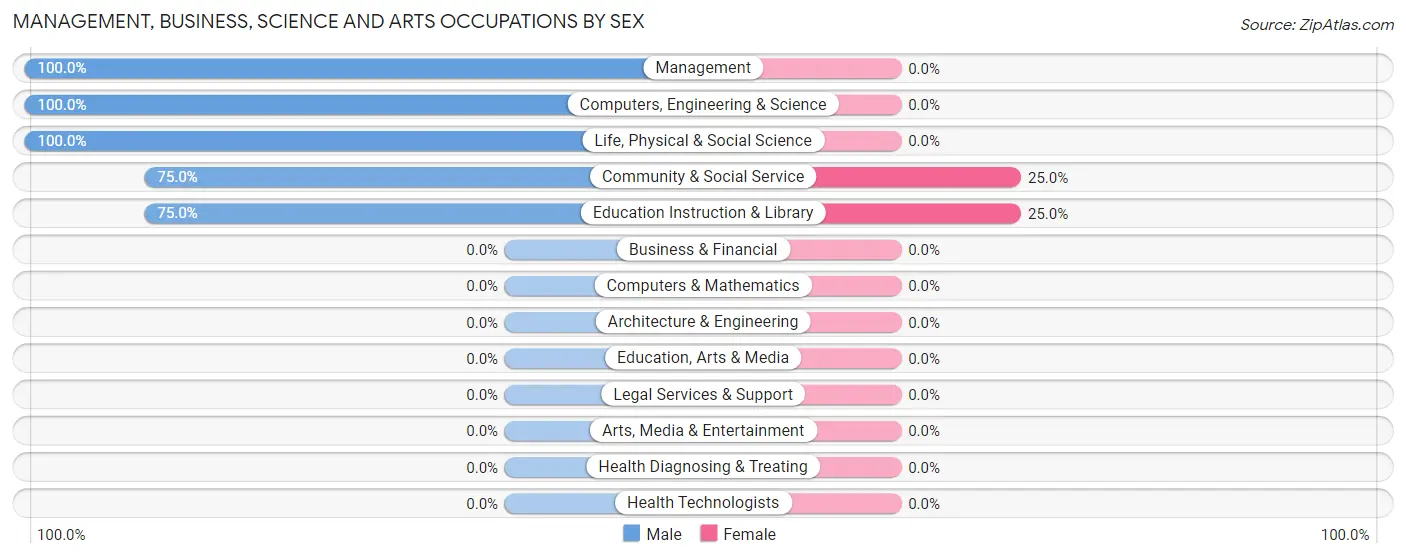 Management, Business, Science and Arts Occupations by Sex in Zip Code 83462