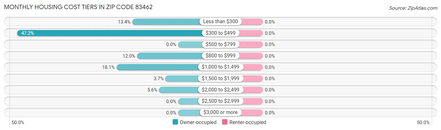 Monthly Housing Cost Tiers in Zip Code 83462