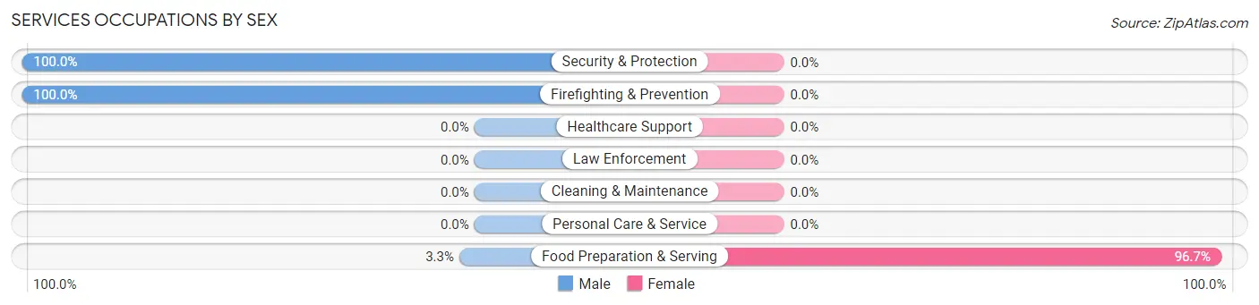 Services Occupations by Sex in Zip Code 83462