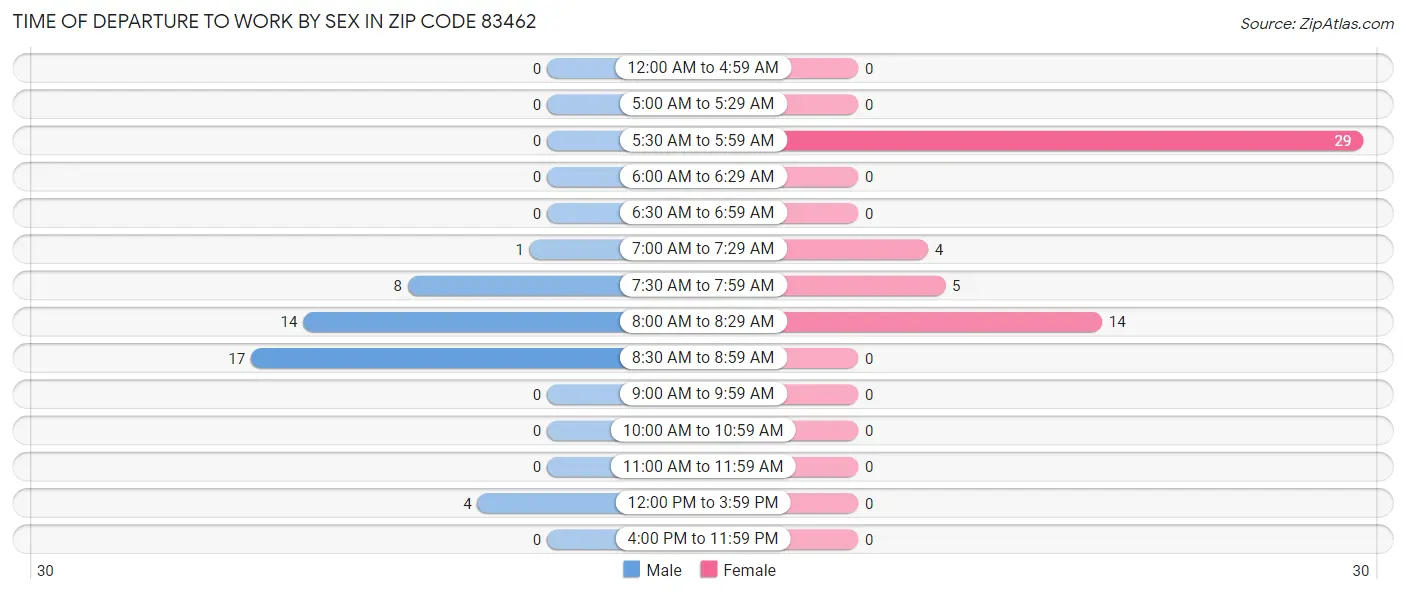 Time of Departure to Work by Sex in Zip Code 83462