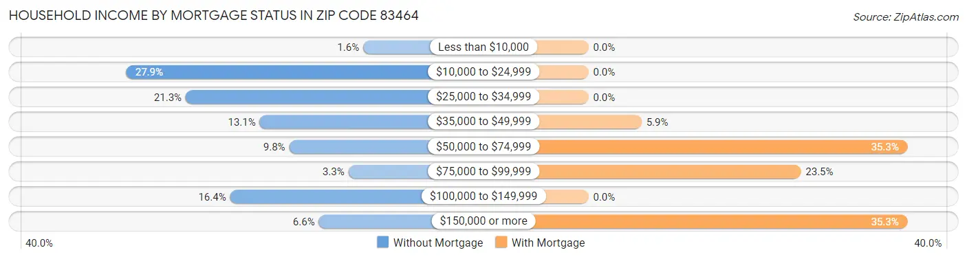 Household Income by Mortgage Status in Zip Code 83464