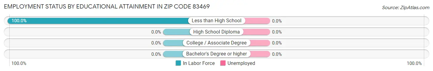 Employment Status by Educational Attainment in Zip Code 83469