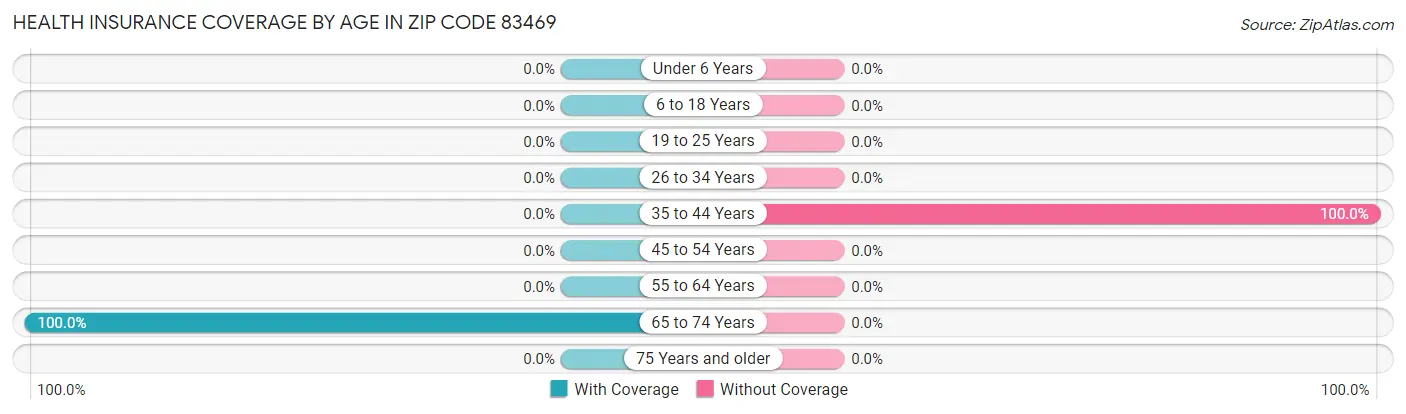 Health Insurance Coverage by Age in Zip Code 83469