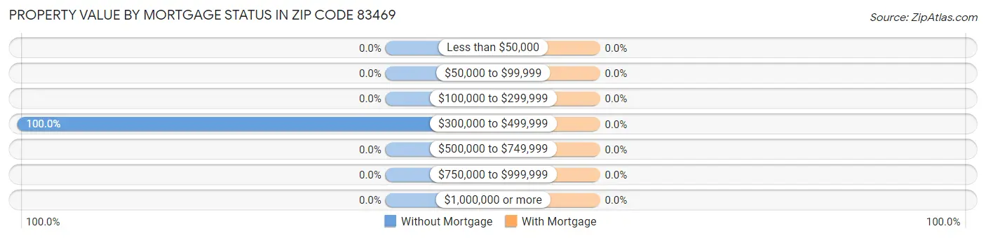 Property Value by Mortgage Status in Zip Code 83469