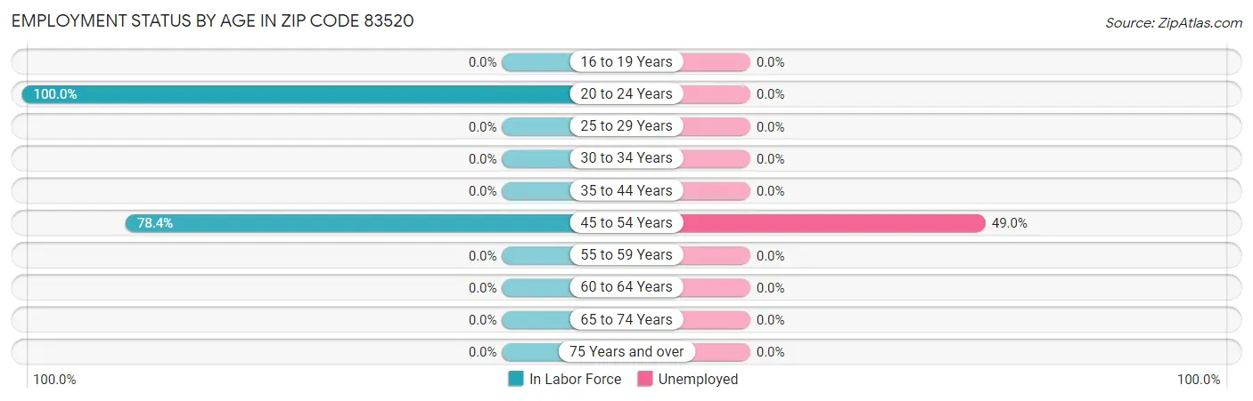 Employment Status by Age in Zip Code 83520