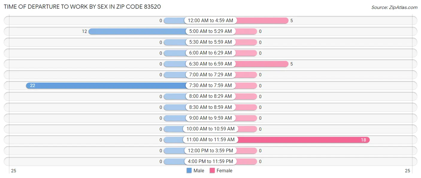 Time of Departure to Work by Sex in Zip Code 83520