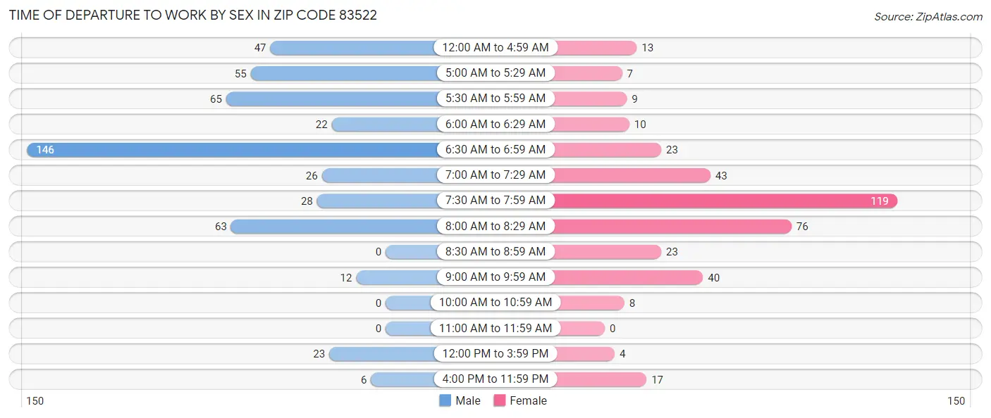 Time of Departure to Work by Sex in Zip Code 83522