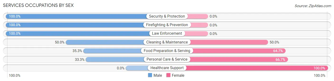 Services Occupations by Sex in Zip Code 83524