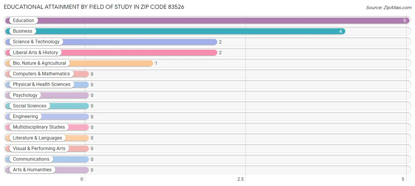 Educational Attainment by Field of Study in Zip Code 83526