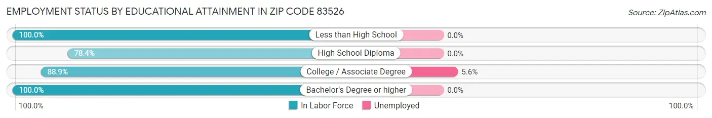 Employment Status by Educational Attainment in Zip Code 83526