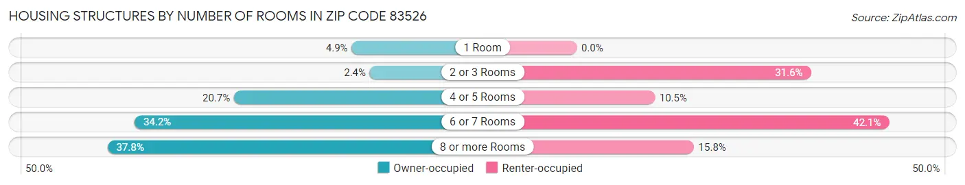 Housing Structures by Number of Rooms in Zip Code 83526