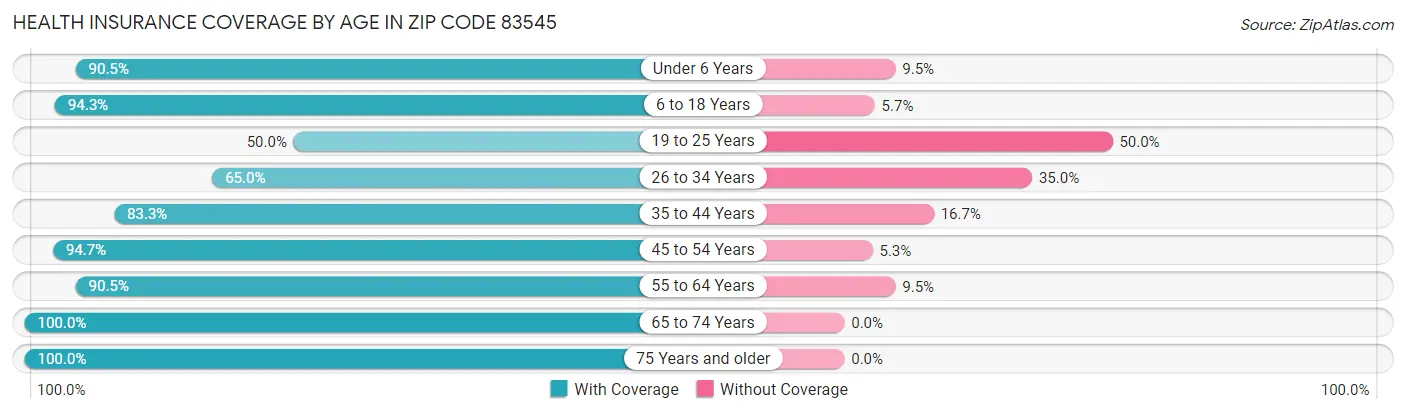 Health Insurance Coverage by Age in Zip Code 83545