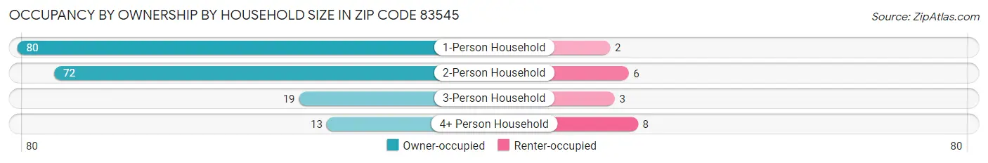 Occupancy by Ownership by Household Size in Zip Code 83545