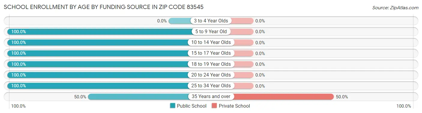 School Enrollment by Age by Funding Source in Zip Code 83545