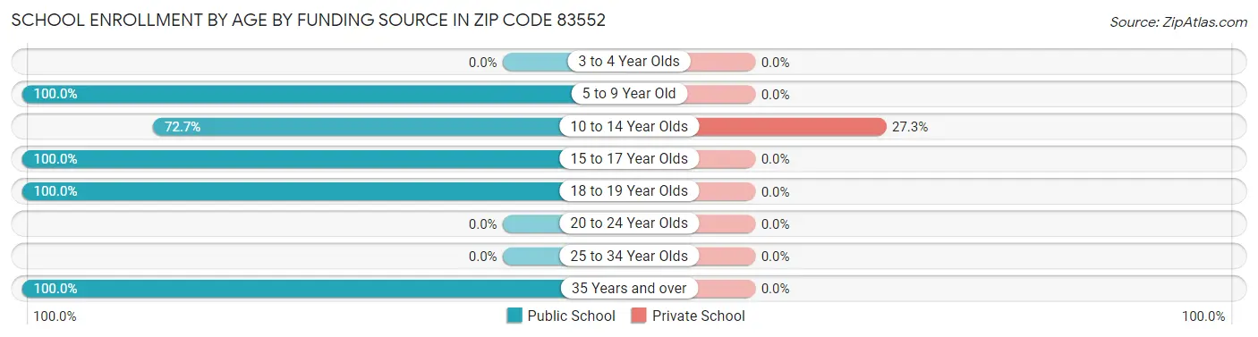 School Enrollment by Age by Funding Source in Zip Code 83552