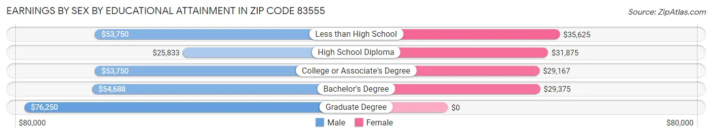 Earnings by Sex by Educational Attainment in Zip Code 83555