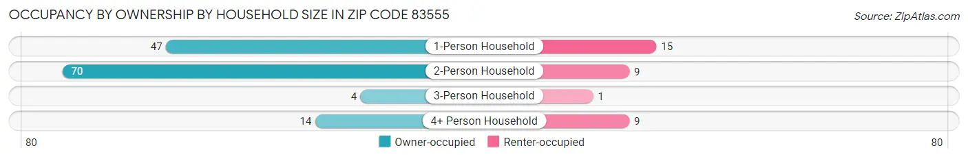 Occupancy by Ownership by Household Size in Zip Code 83555