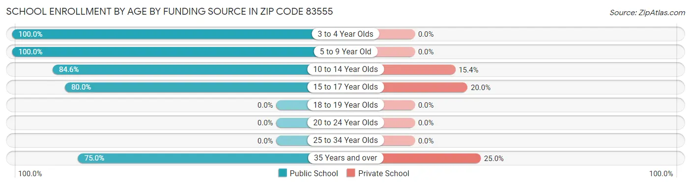 School Enrollment by Age by Funding Source in Zip Code 83555